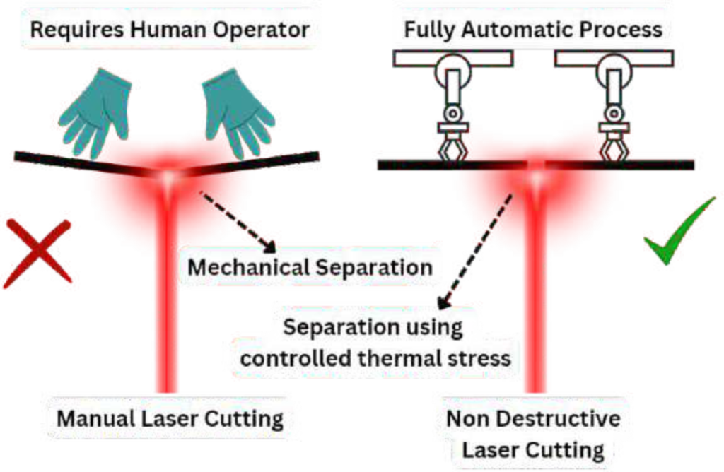 Non-Destructive Cell Cutting