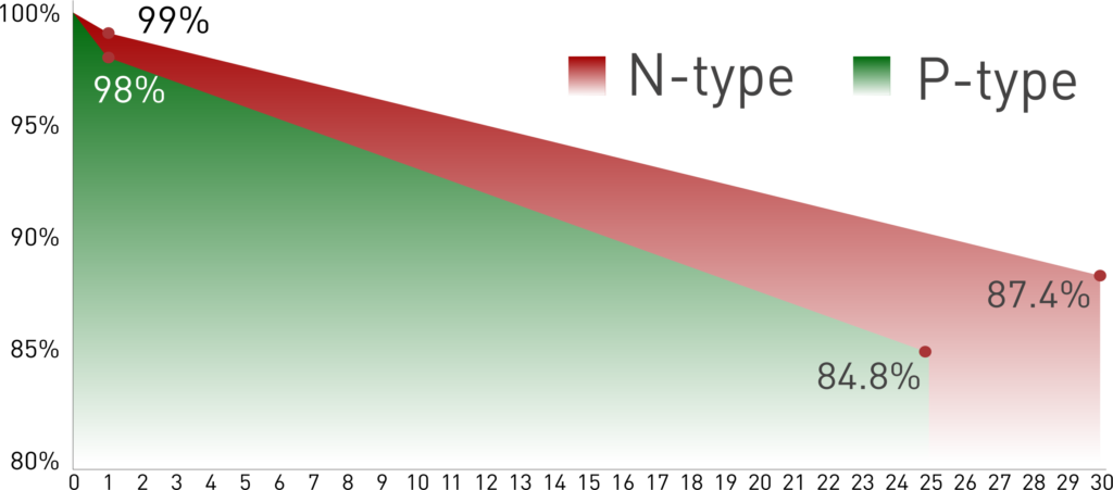 N-type TOPCon Structure